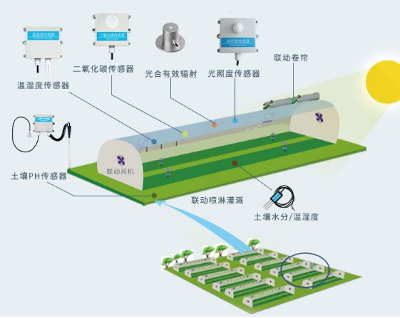 溫室大棚自動化控制系統(tǒng)