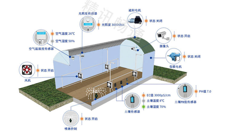 溫室大棚自動(dòng)控制系統(tǒng)